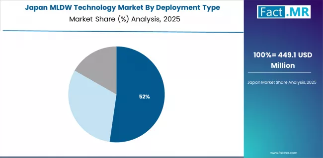 MLDW Technology Market   Japan Market Share Analysis By Deployment Type